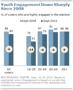 A PEW Research Center poll of registered voters conducted in 2012 shows that 75 percent of young people from the ages of 18 to 29 years old were highly engaged in the Presidential Election of 2008 but in 2012 the percentage dropped to 61 percent.